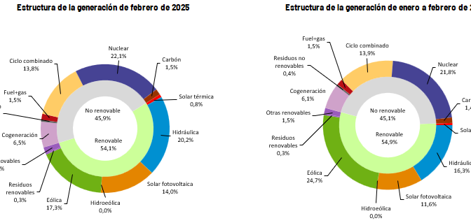 La eólica generó el 24,7% de la electricidad hasta febrero en España