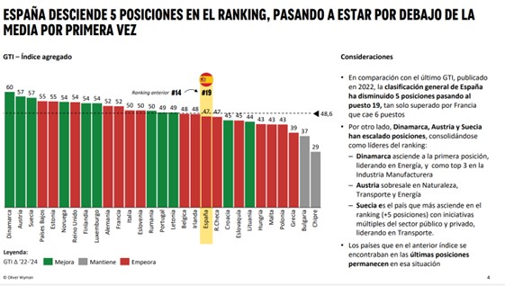 España se estanca en sus avances en la transición energética: en 2024 aumenta el consumo de combustibles fósiles y las emisiones de CO2