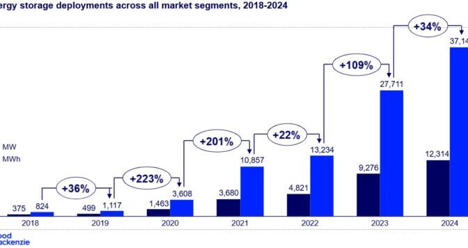 El meteórico ascenso del almacenamiento de energía bate un nuevo récord