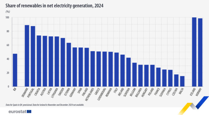 La electricidad procedente de fuentes renovables alcanzó el 47% en 2024 en la Unión Europea