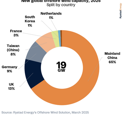 Crecimiento récord de la energía eólica marina en 2025